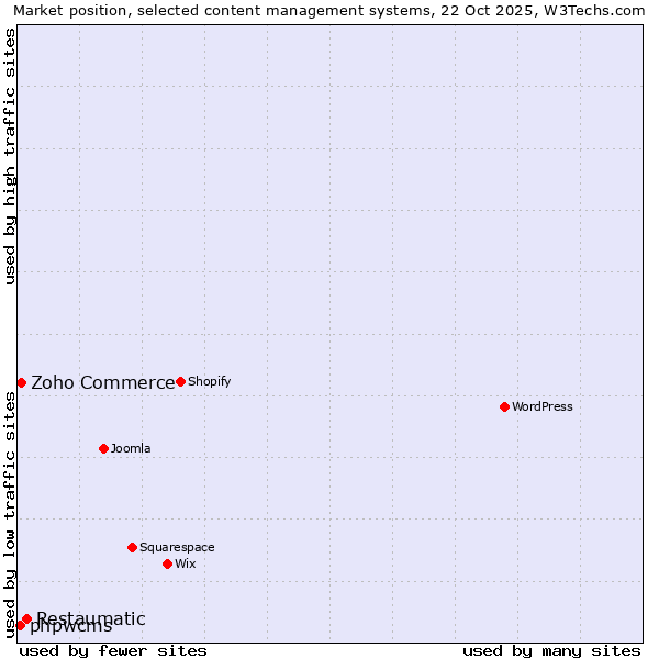 Market position of Restaumatic vs. Zoho Commerce vs. phpwcms
