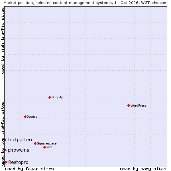 Market position of Restopro vs. phpwcms vs. Textpattern