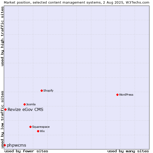 Market position of Revize eGov CMS vs. phpwcms