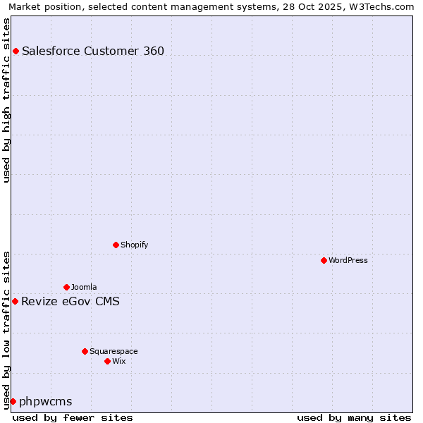Market position of Salesforce Customer 360 vs. Revize eGov CMS vs. phpwcms