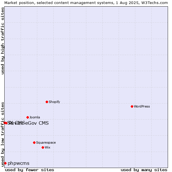 Market position of Revize eGov CMS vs. phpwcms vs. SX CMS