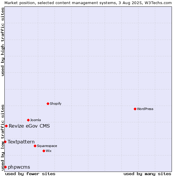 Market position of Revize eGov CMS vs. phpwcms vs. Textpattern