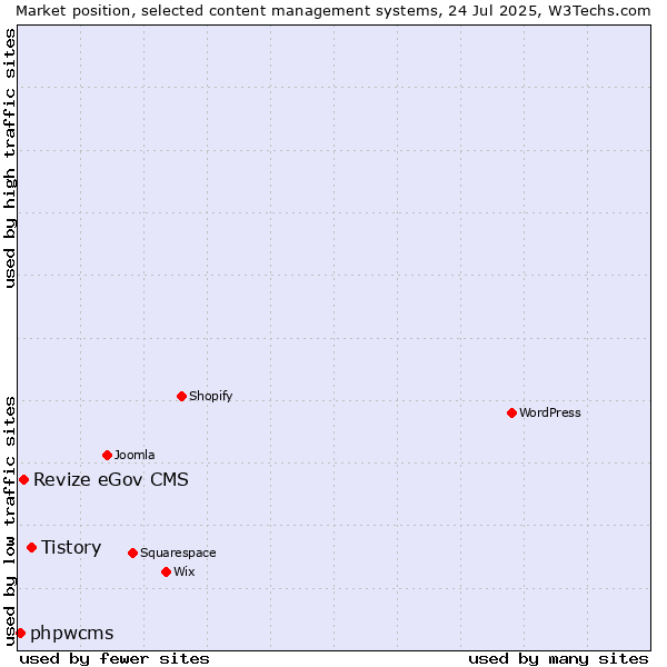 Market position of Tistory vs. Revize eGov CMS vs. phpwcms