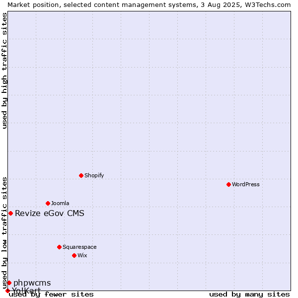 Market position of Revize eGov CMS vs. phpwcms vs. Yo!Kart