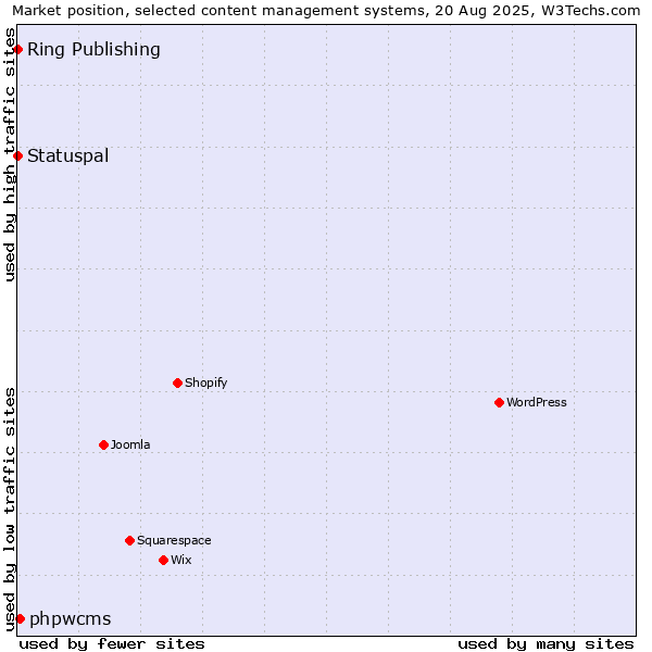 Market position of phpwcms vs. Statuspal vs. Ring Publishing