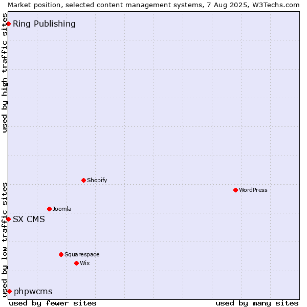 Market position of phpwcms vs. Ring Publishing vs. SX CMS