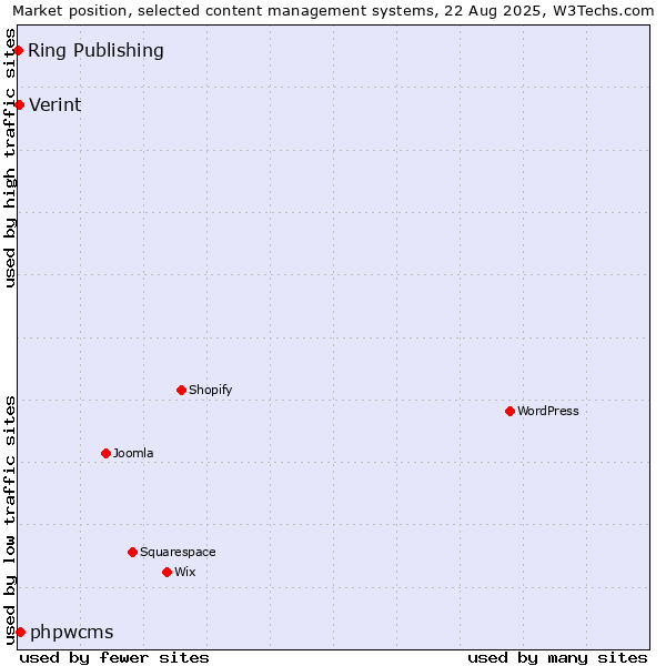 Market position of phpwcms vs. Verint vs. Ring Publishing