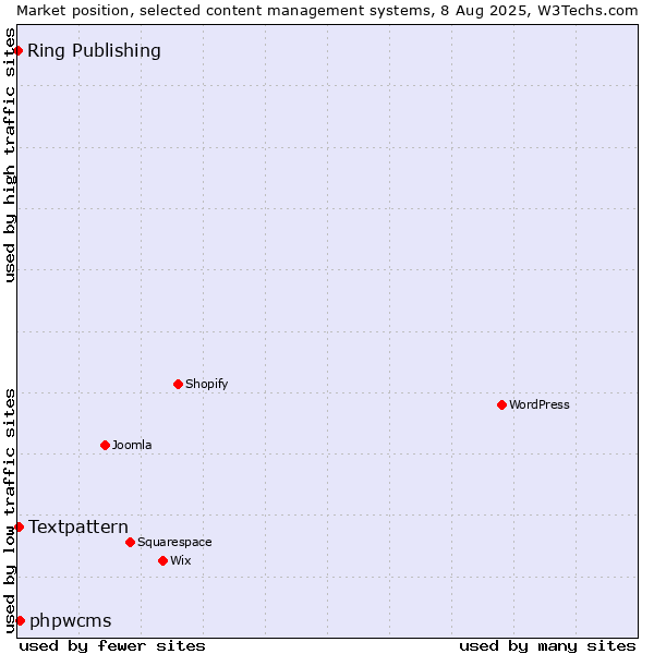 Market position of phpwcms vs. Textpattern vs. Ring Publishing