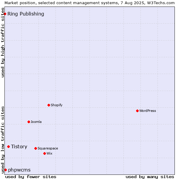 Market position of Tistory vs. phpwcms vs. Ring Publishing