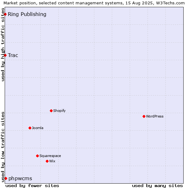 Market position of phpwcms vs. Trac vs. Ring Publishing