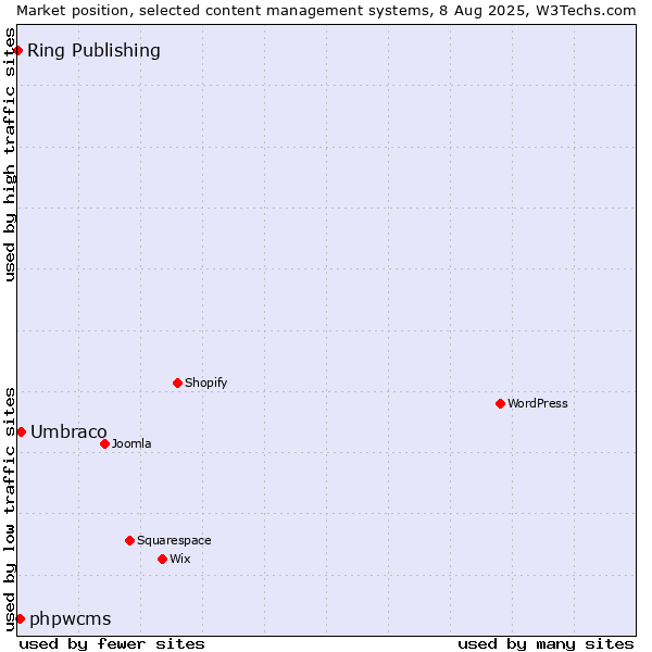 Market position of Umbraco vs. phpwcms vs. Ring Publishing