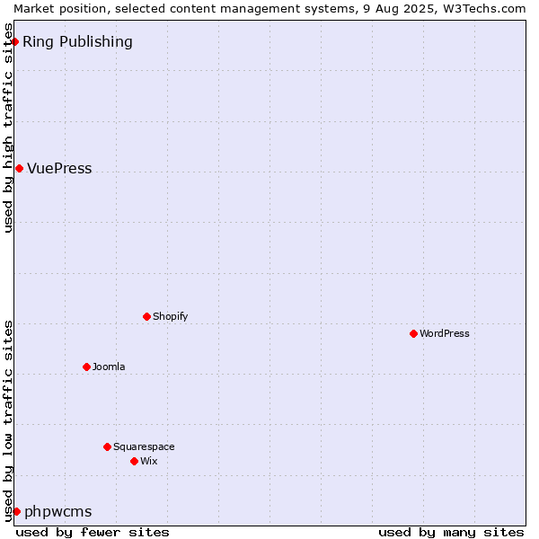 Market position of VuePress vs. phpwcms vs. Ring Publishing