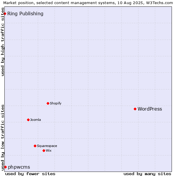 Market position of WordPress vs. phpwcms vs. Ring Publishing