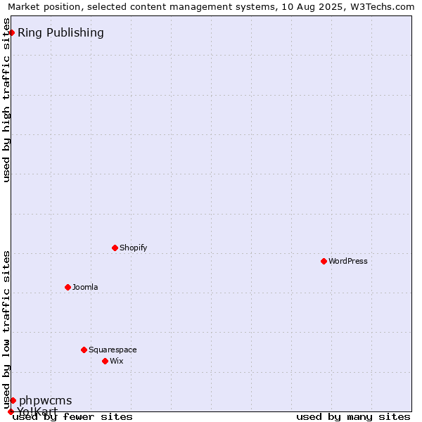 Market position of phpwcms vs. Ring Publishing vs. Yo!Kart