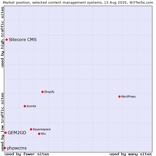 Market position of Sitecore CMS vs. GEM2GO vs. phpwcms