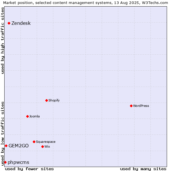 Market position of Zendesk vs. GEM2GO vs. phpwcms