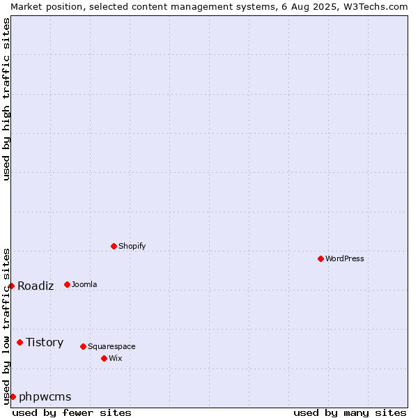Market position of Tistory vs. phpwcms vs. Roadiz