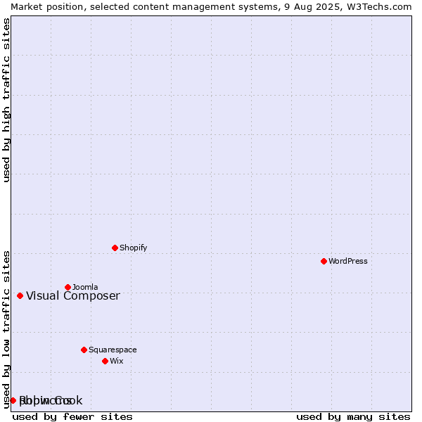 Market position of Visual Composer vs. phpwcms vs. Robin Cook