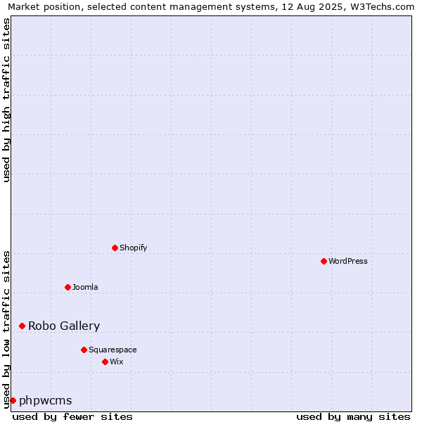 Market position of Robo Gallery vs. phpwcms