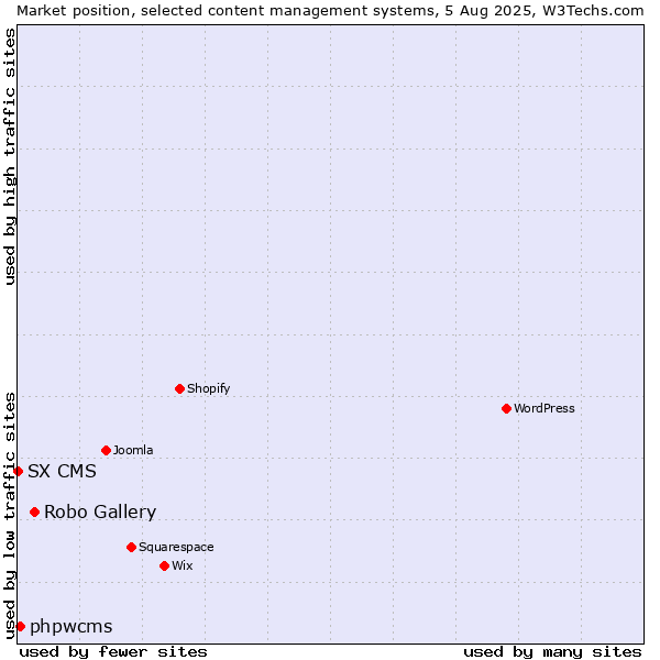 Market position of Robo Gallery vs. phpwcms vs. SX CMS