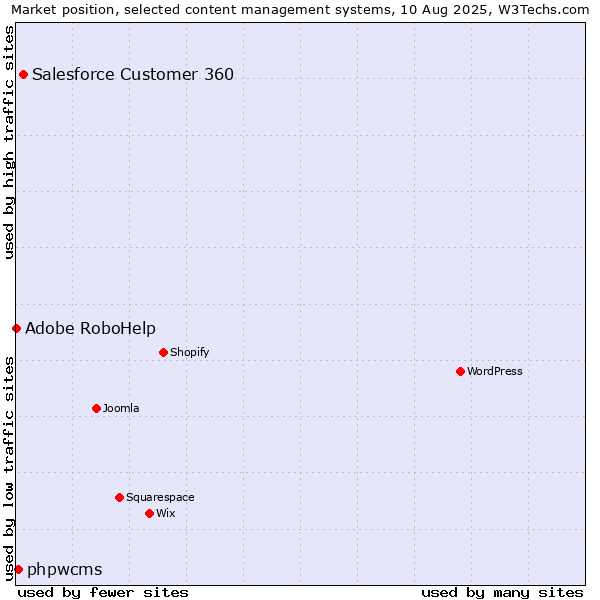 Market position of Salesforce Customer 360 vs. phpwcms vs. Adobe RoboHelp