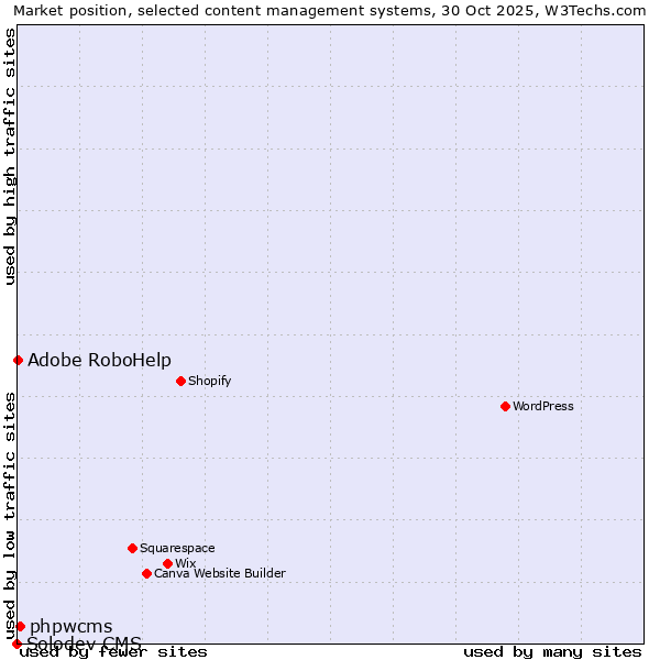 Market position of phpwcms vs. Adobe RoboHelp vs. Solodev CMS