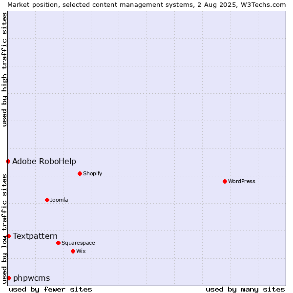 Market position of phpwcms vs. Textpattern vs. Adobe RoboHelp