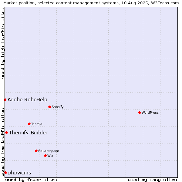 Market position of Themify Builder vs. phpwcms vs. Adobe RoboHelp