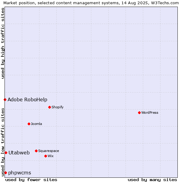 Market position of Utabweb vs. phpwcms vs. Adobe RoboHelp