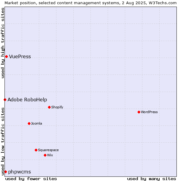 Market position of VuePress vs. phpwcms vs. Adobe RoboHelp