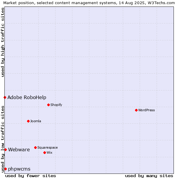 Market position of Webware vs. phpwcms vs. Adobe RoboHelp
