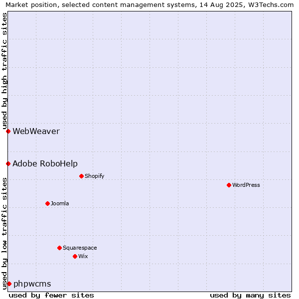 Market position of phpwcms vs. Adobe RoboHelp vs. WebWeaver