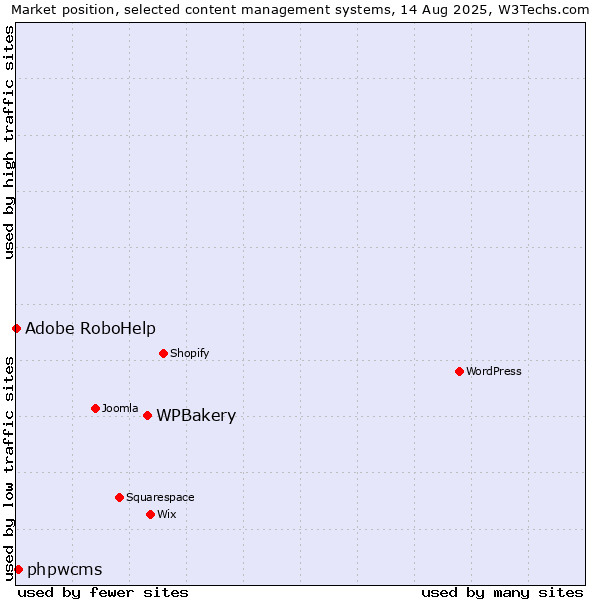 Market position of WPBakery vs. phpwcms vs. Adobe RoboHelp