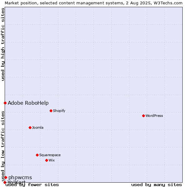 Market position of phpwcms vs. Adobe RoboHelp vs. Yo!Kart