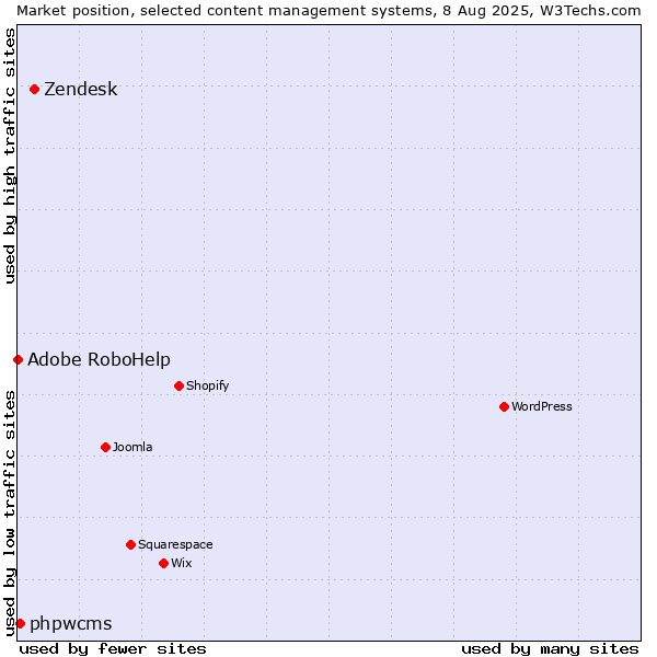Market position of Zendesk vs. phpwcms vs. Adobe RoboHelp