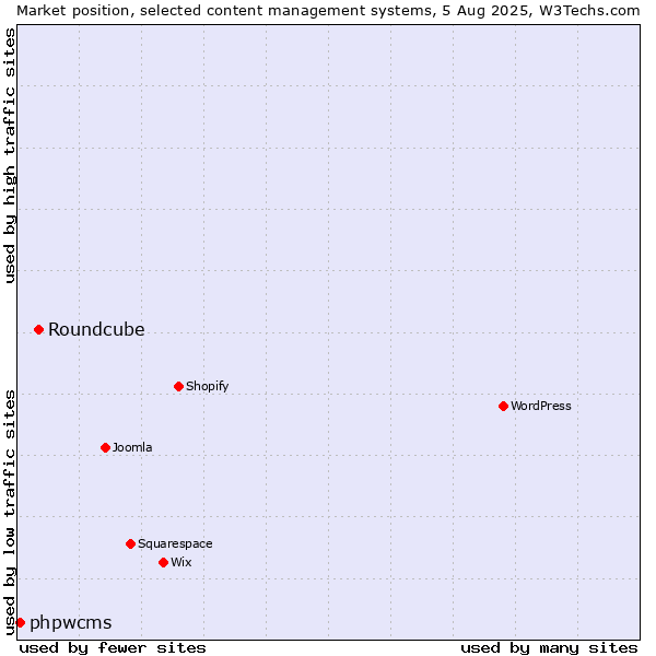 Market position of Roundcube vs. phpwcms