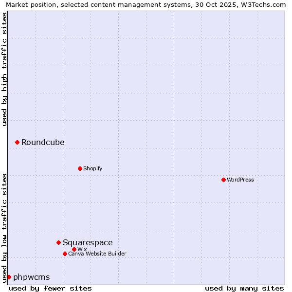 Market position of Squarespace vs. Roundcube vs. phpwcms