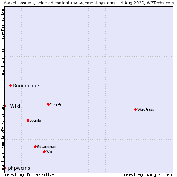 Market position of Roundcube vs. phpwcms vs. TWiki