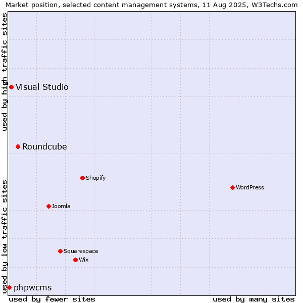 Market position of Roundcube vs. Visual Studio vs. phpwcms