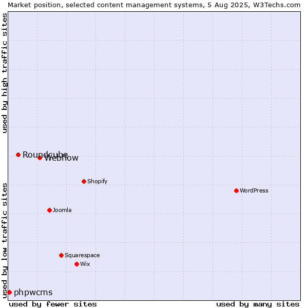 Market position of Webflow vs. Roundcube vs. phpwcms