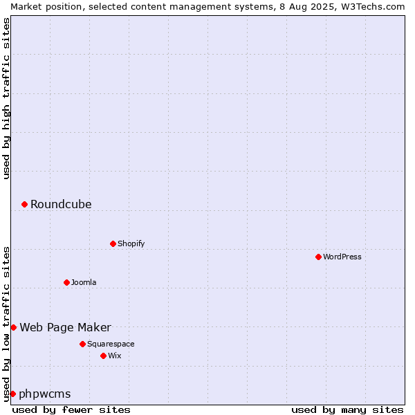 Market position of Roundcube vs. Web Page Maker vs. phpwcms