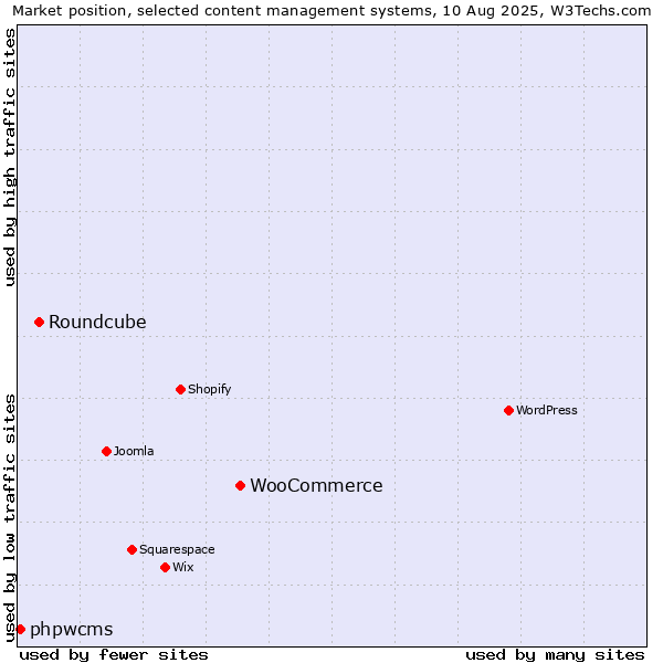 Market position of WooCommerce vs. Roundcube vs. phpwcms