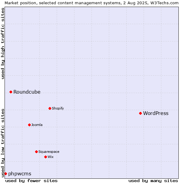 Market position of WordPress vs. Roundcube vs. phpwcms
