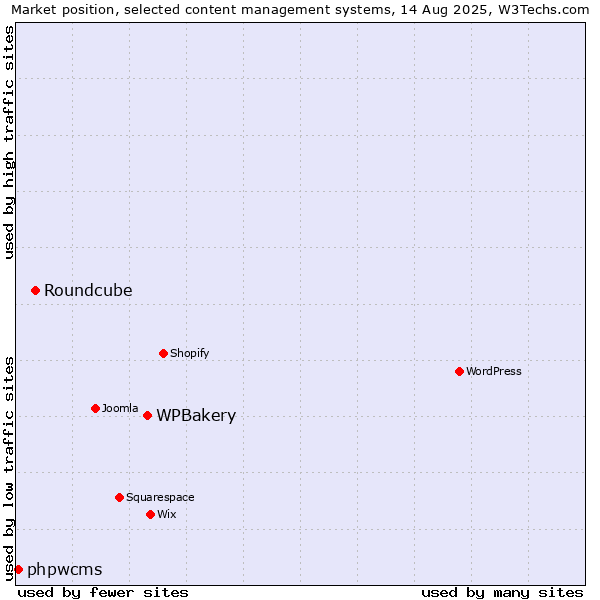 Market position of WPBakery vs. Roundcube vs. phpwcms