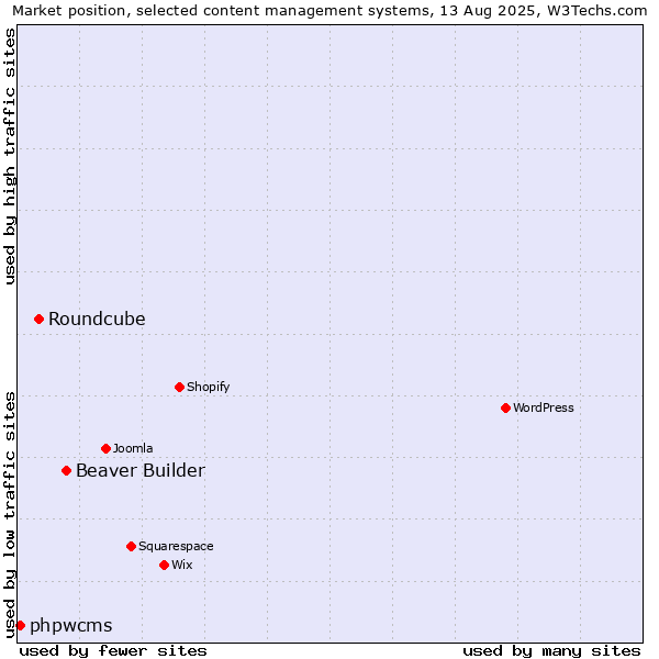 Market position of Beaver Builder vs. Roundcube vs. phpwcms
