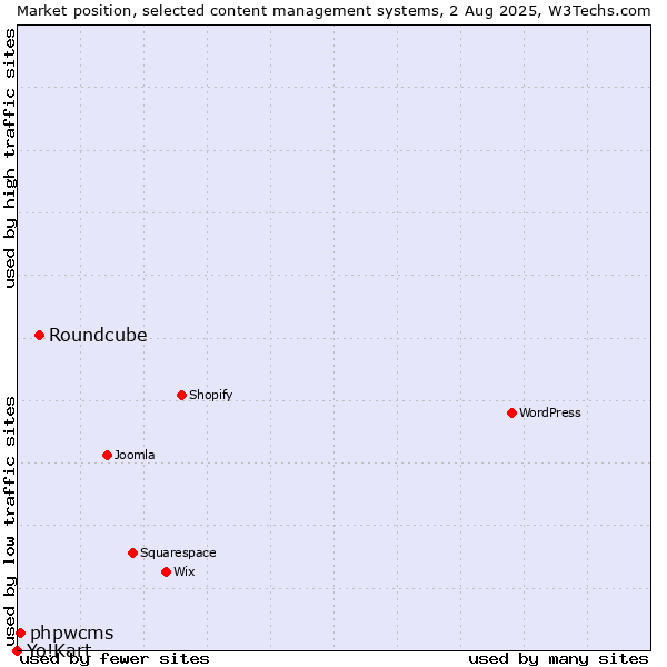 Market position of Roundcube vs. phpwcms vs. Yo!Kart