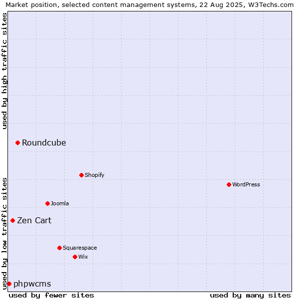 Market position of Roundcube vs. Zen Cart vs. phpwcms