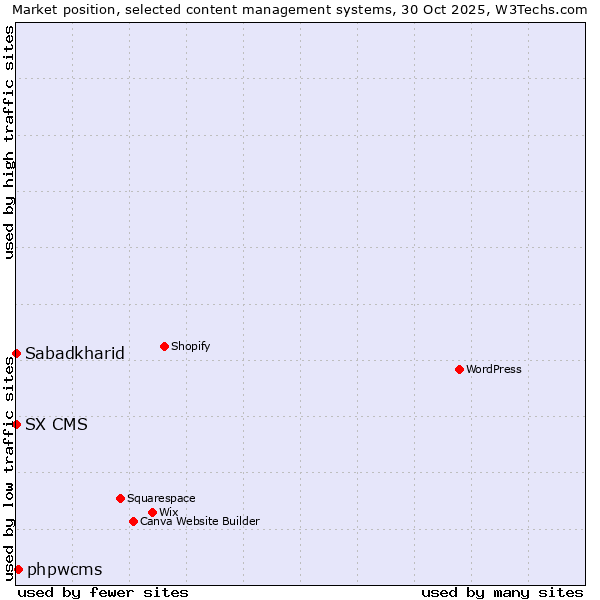 Market position of phpwcms vs. Sabadkharid vs. SX CMS