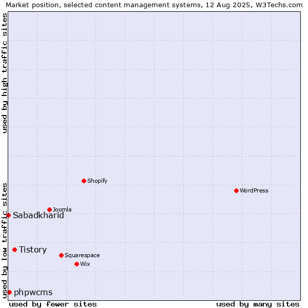 Market position of Tistory vs. phpwcms vs. Sabadkharid