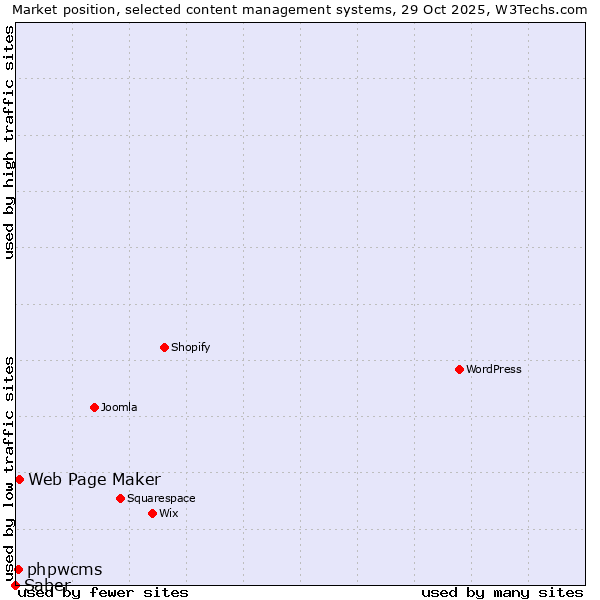Market position of Web Page Maker vs. phpwcms vs. Saber